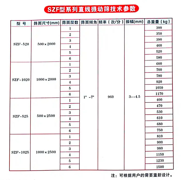 直線振動篩技術參數表