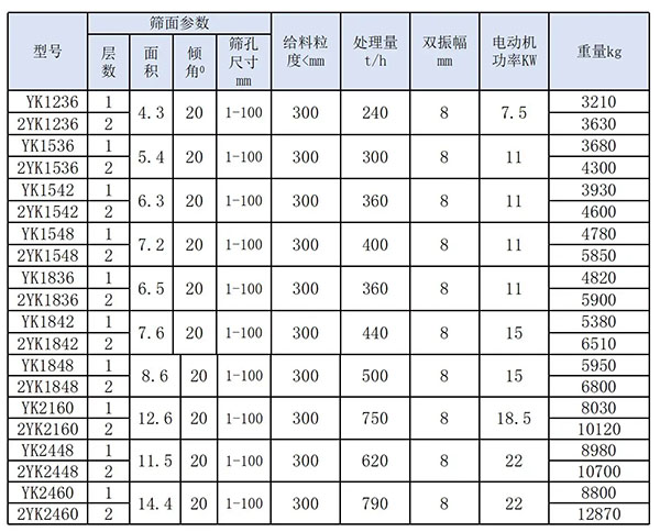 土石篩分機(jī)參數(shù)表