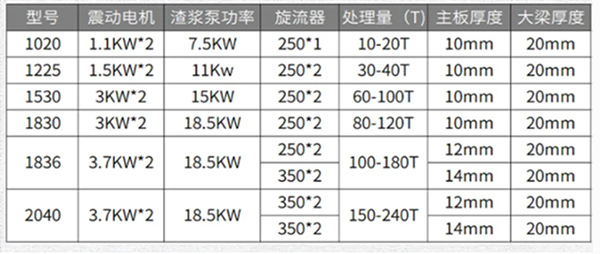 礦用篩分機(jī)參數(shù)表