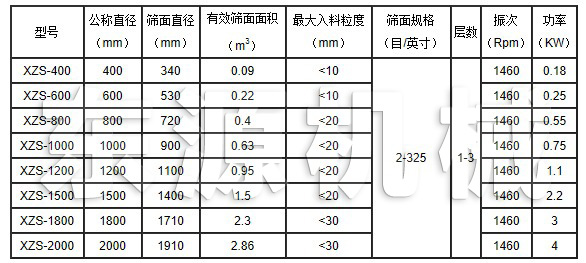 XZS旋振篩主要技術參數