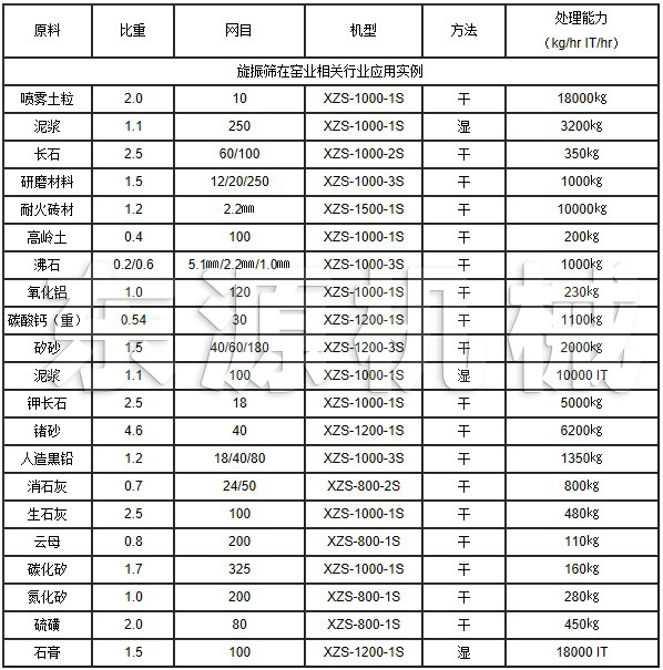 旋振篩在窯業相關行業應用實例