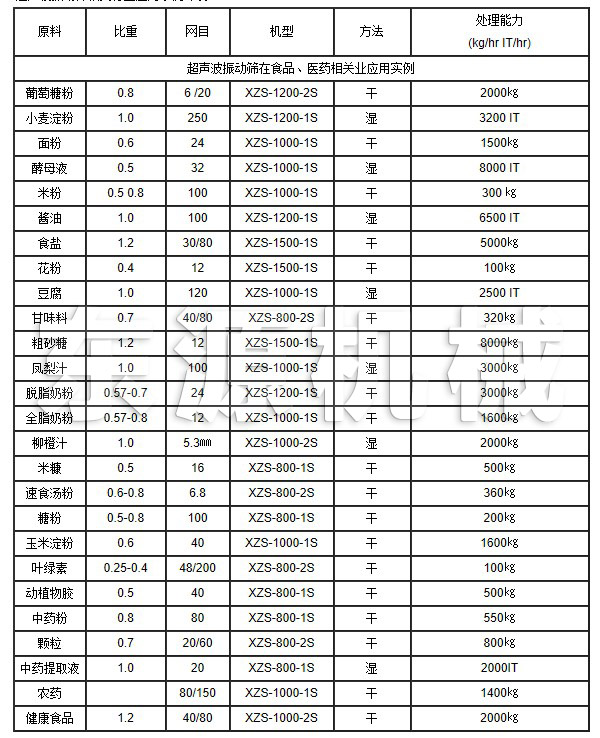 超聲波振動篩在食品、醫藥相關業應用實例