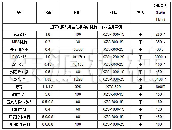 超聲波振動篩在化學合成樹脂、涂料應用實例