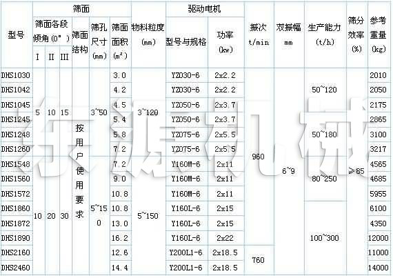 DHS直線等厚振動篩技術參數