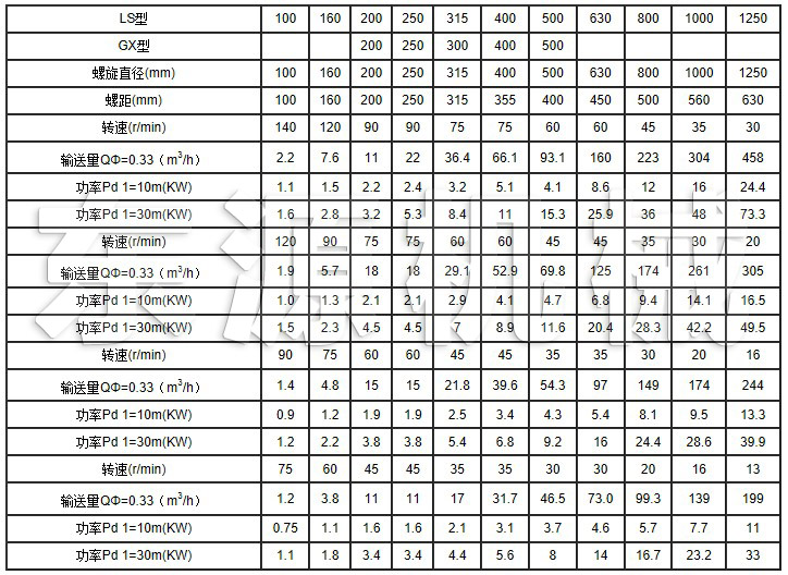LS系列螺旋輸送機主要技術參數
